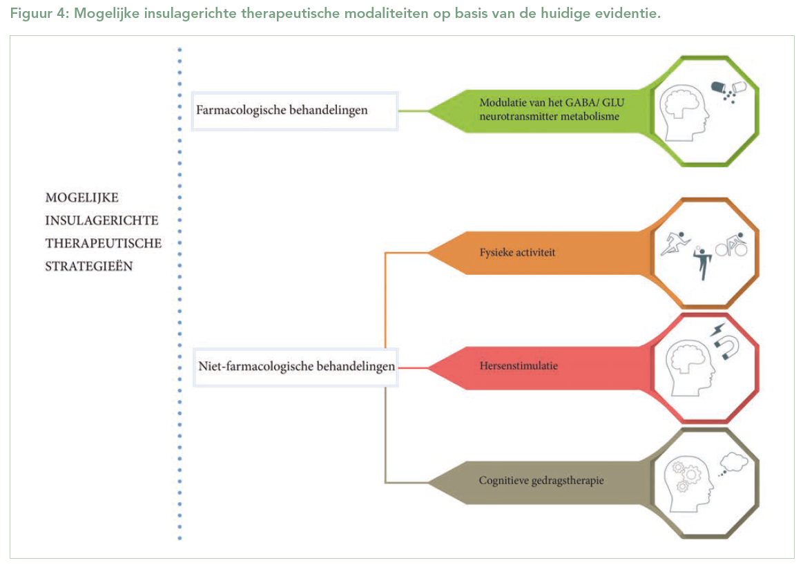 Mogelijke insulagerichte therapeutische modaliteiten op basis van de huidige evidentie