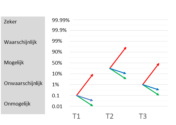 Figuur 1: Het effect van aantonende en uitsluitende kracht bij verschillende voorkansen.