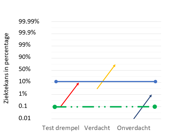 Figuur 2: De relatie van de testdrempel met de actiedrempel en de aantonende kracht.
